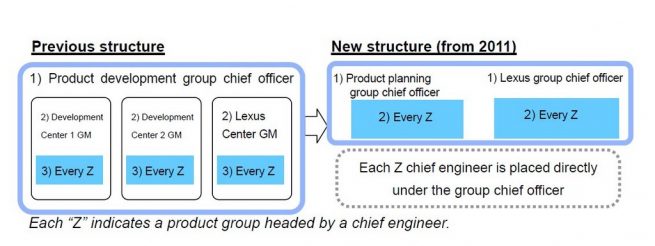 Toyota Product Strategy