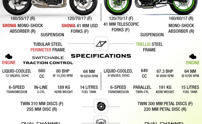 Triumph Trident 660 vs Kawasaki Z650 Spec Comparison