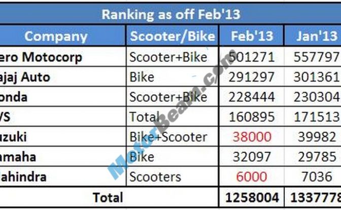 Two Wheelers Sales Figures February 2013 Rankings1