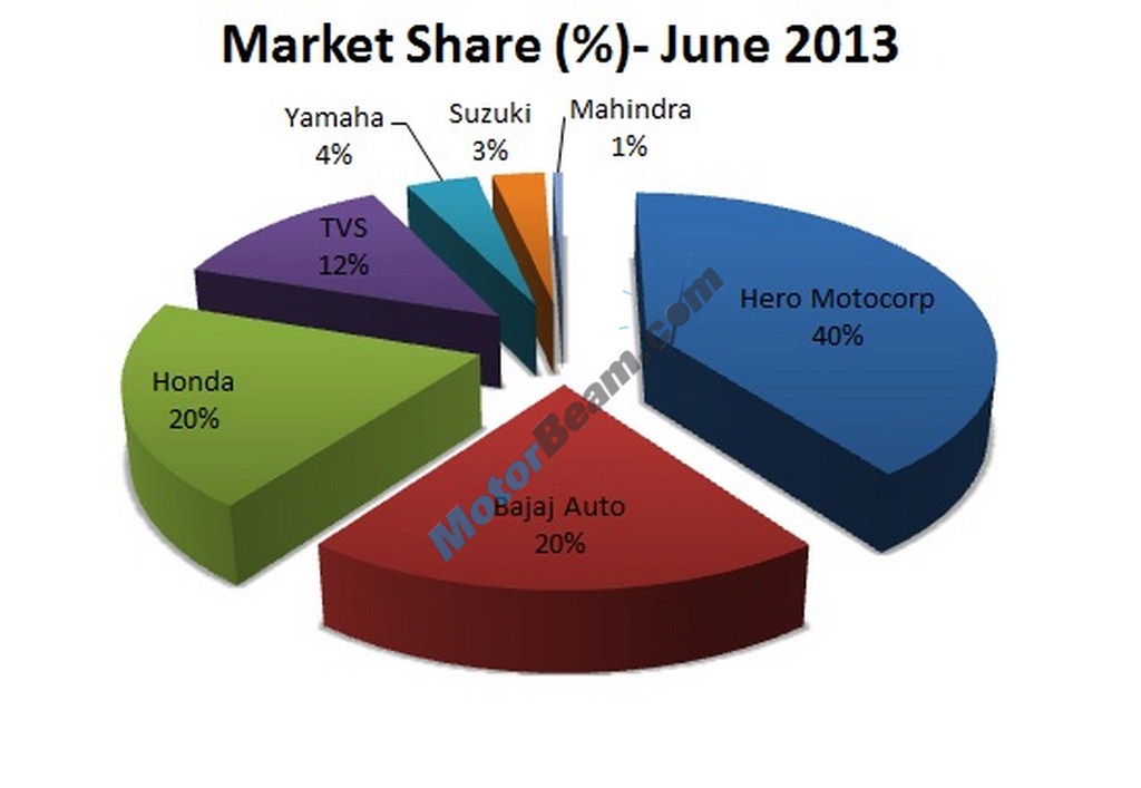 Two Wheelers Sales Figures June 2013 PieChart