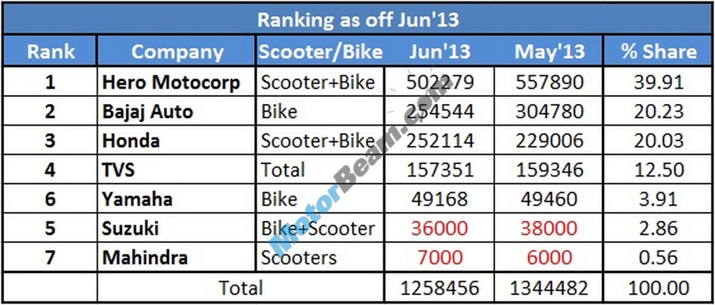 Two Wheelers Sales Figures June 2013 Rankings