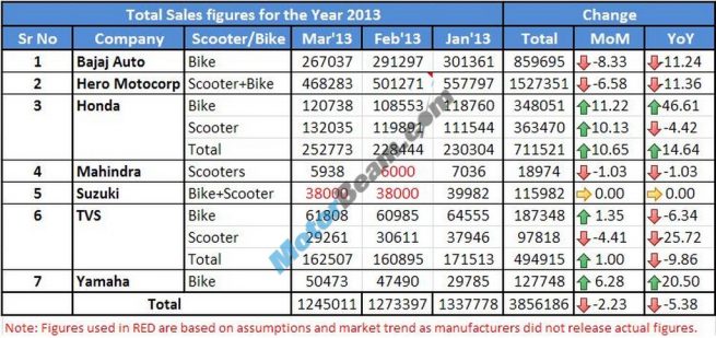 Two Wheelers Sales Figures March 2013 Main