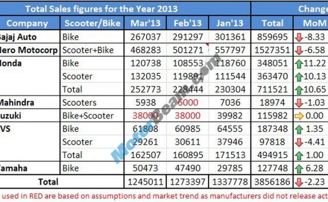 Two Wheelers Sales Figures March 2013 Main