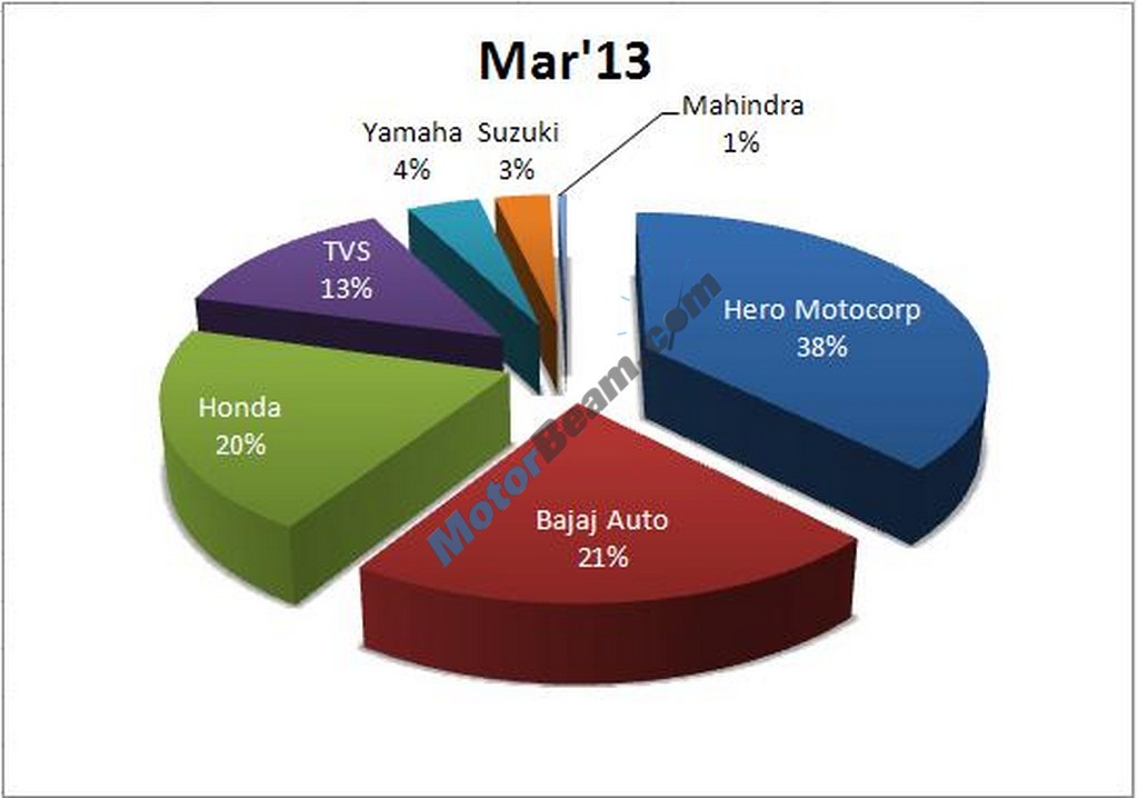 Two Wheelers Sales Figures March 2013 PieChart