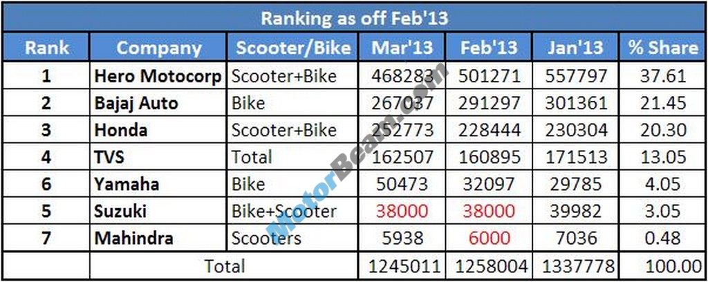 Two Wheelers Sales Figures March 2013 Rankings