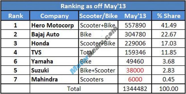 Two Wheelers Sales Figures May 2013 Rankings
