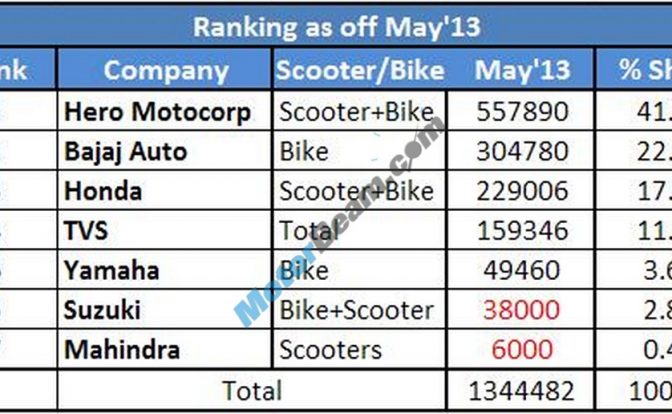 Two Wheelers Sales Figures May 2013 Rankings