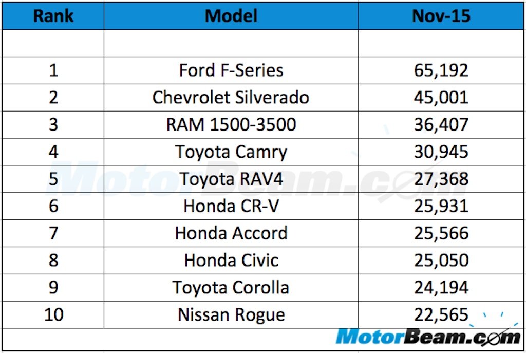 USA Sales November 2015