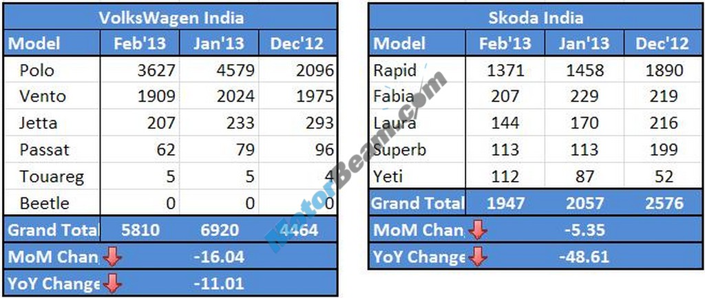 Volkswagen Skoda Sales February 2013