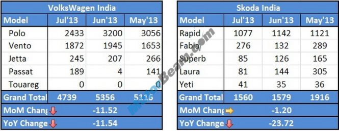 Volkswagen Skoda Sales July 2013