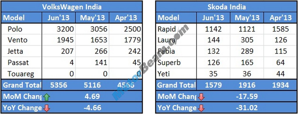 Volkswagen Skoda Sales June 2013