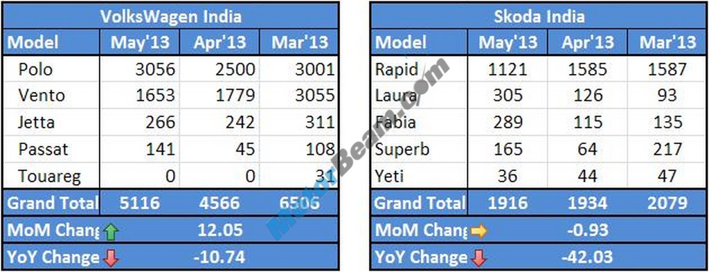 Volkswagen Skoda Sales May 2013