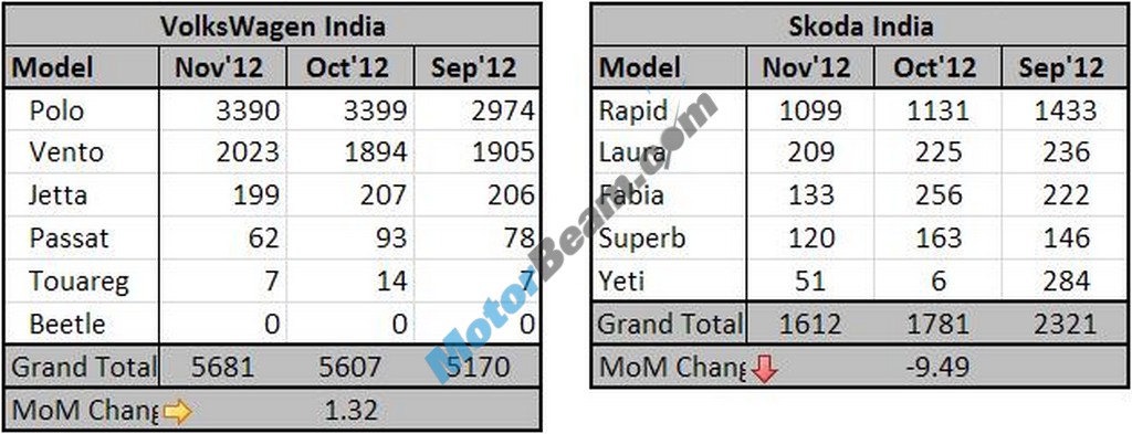 Volkswagen Skoda Sales November 2012