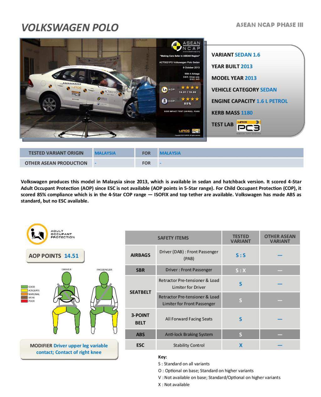 Vento ASEAN NCAP Crash Test