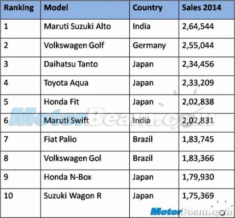 World Best Selling Cars 2014
