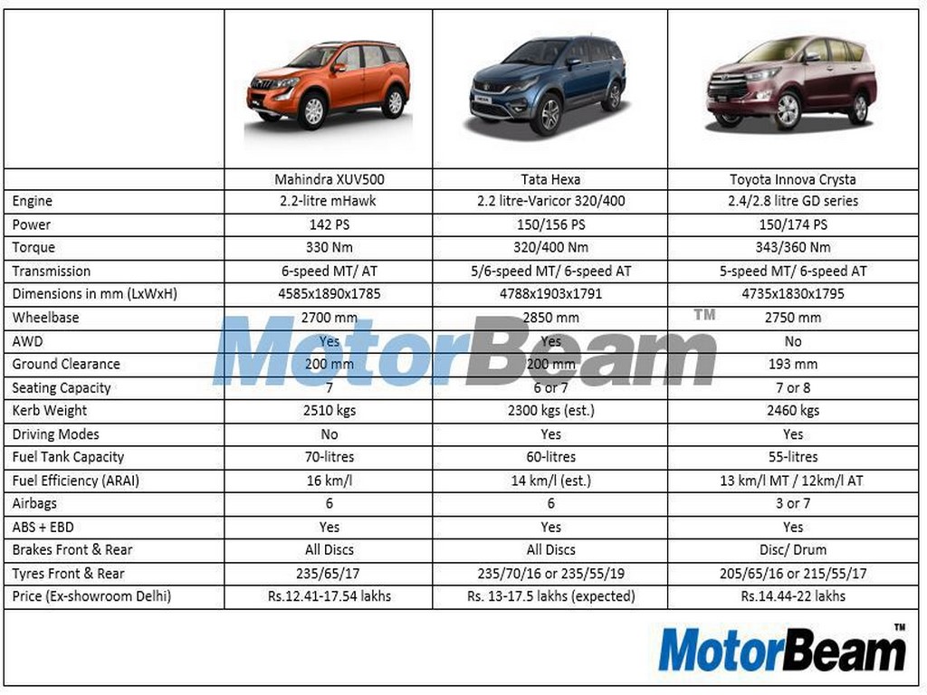 XUV500 vs Hexa vs Innova Crysta Spec Comparo
