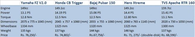 Yamaha FZ V2.0 vs Honda CB Trigger vs Bajaj Pulsar 150 vs Hero Xtreme vs TVS Apache 160