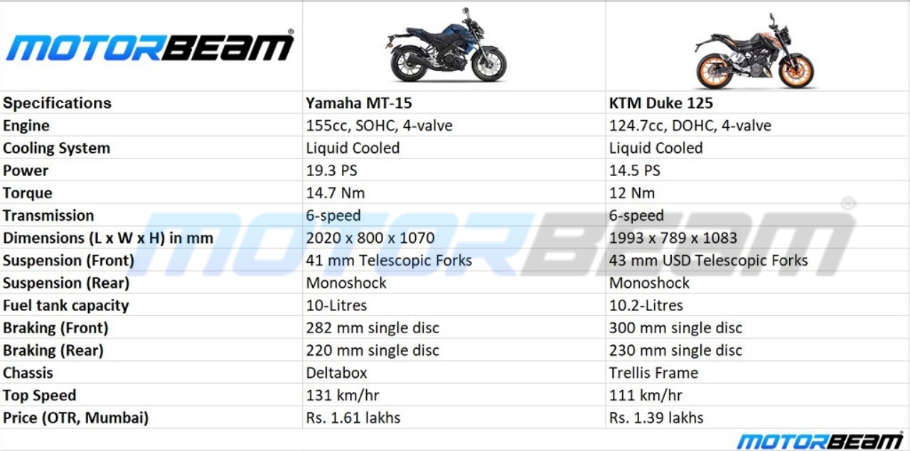 Yamaha MT-15 vs KTM Duke 125