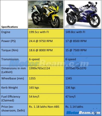 Yamaha R15 Pulsar RS 200 Spec Comparison