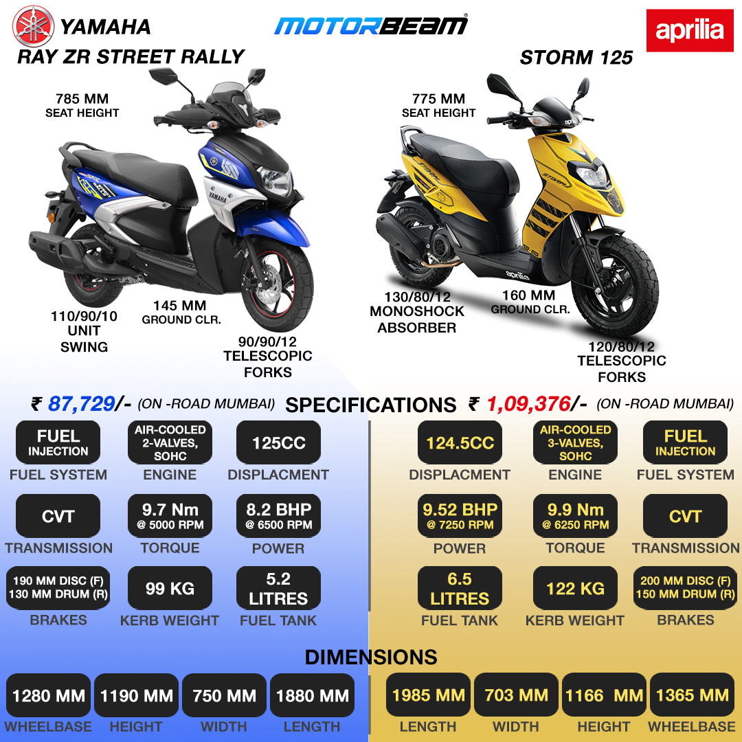 Yamaha Ray ZR Street Rally vs Aprilia Storm 125