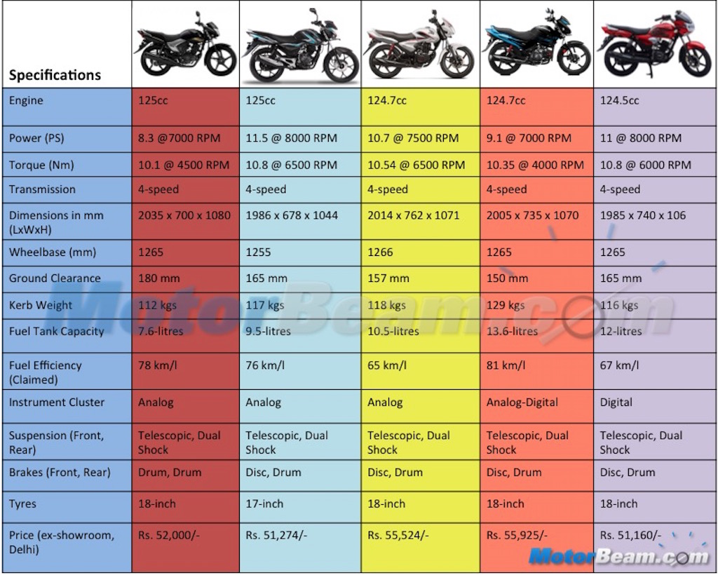 Yamaha Saluto Bajaj Discover 125M Honda Shine Hero Glamour TVS Phoenix Spec Comparison