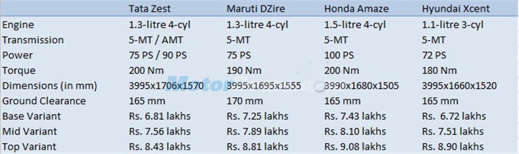 Zest vs DZire vs Amaze vs Xcent Diesel Comparison