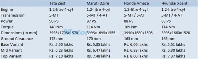 Zest vs DZire vs Amaze vs Xcent Petrol Comparison