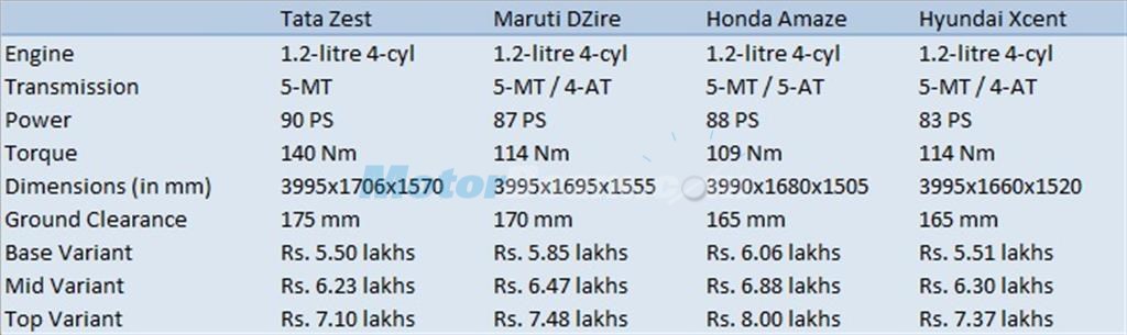 Zest vs DZire vs Amaze vs Xcent Petrol Comparison