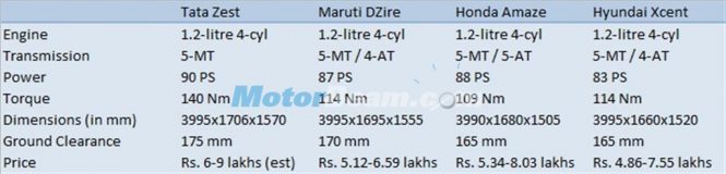 Zest vs DZire vs Amaze vs Xcent Petrol Spec Comparison