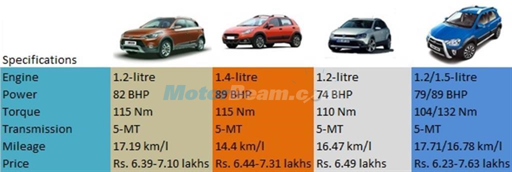 i20 Active vs Avventura vs Cross Polo vs Etios Cross - Petrol