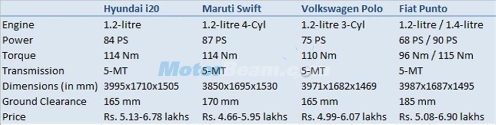 i20 Elite vs Swift vs Polo vs Punto Petrol Price Comparison
